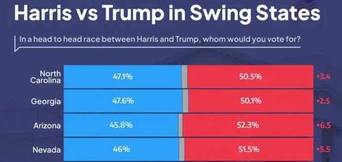 民調顯示哈里斯特朗普支持率持平